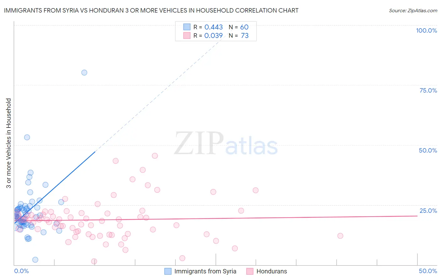 Immigrants from Syria vs Honduran 3 or more Vehicles in Household