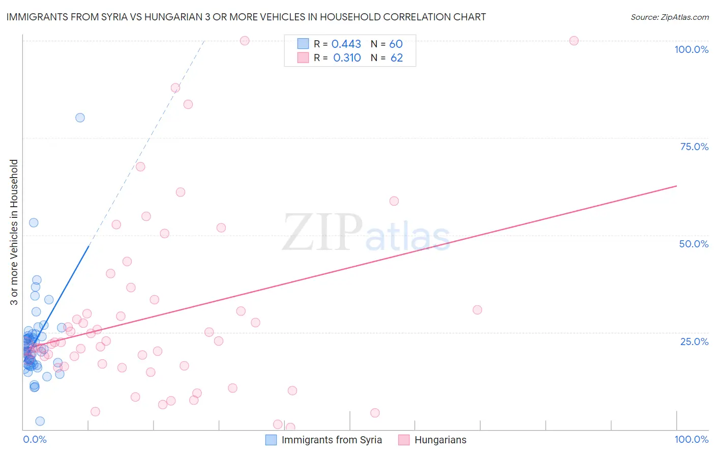 Immigrants from Syria vs Hungarian 3 or more Vehicles in Household
