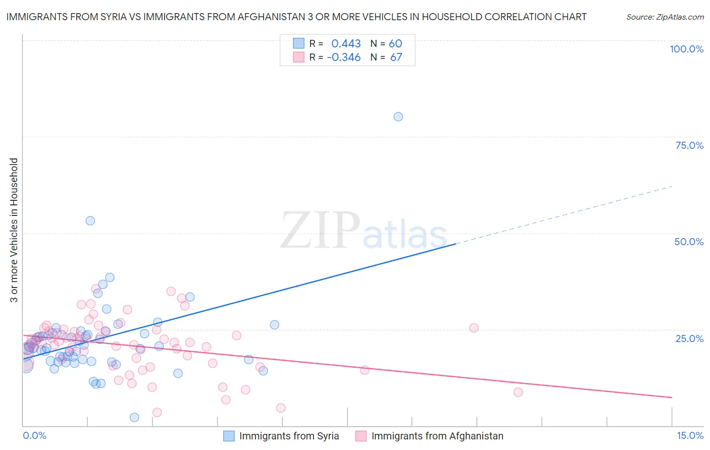 Immigrants from Syria vs Immigrants from Afghanistan 3 or more Vehicles in Household