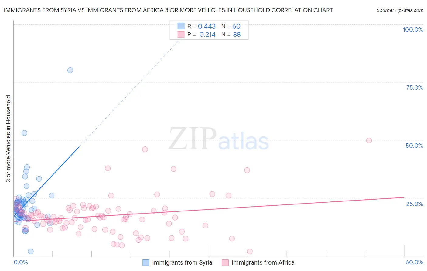 Immigrants from Syria vs Immigrants from Africa 3 or more Vehicles in Household