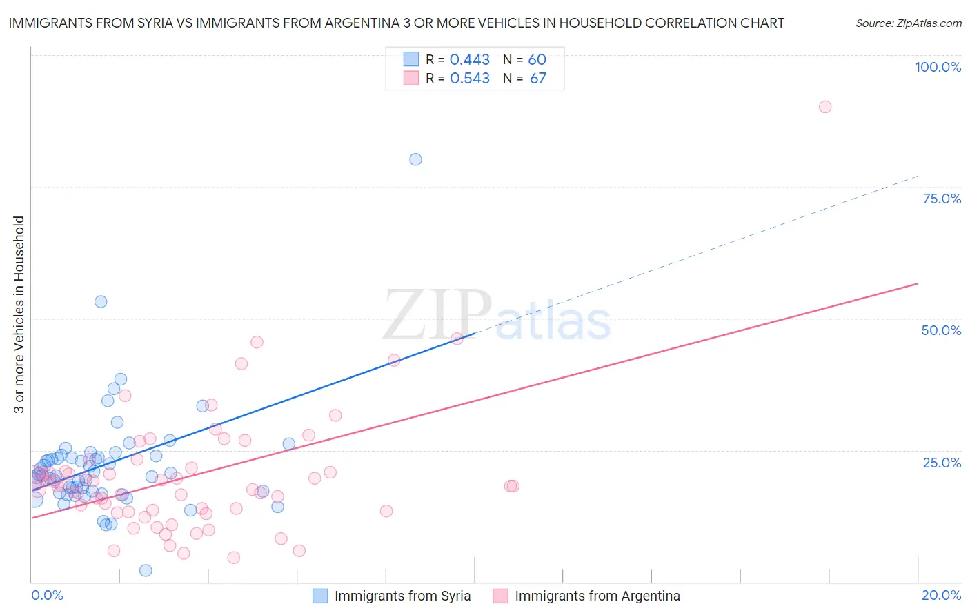 Immigrants from Syria vs Immigrants from Argentina 3 or more Vehicles in Household