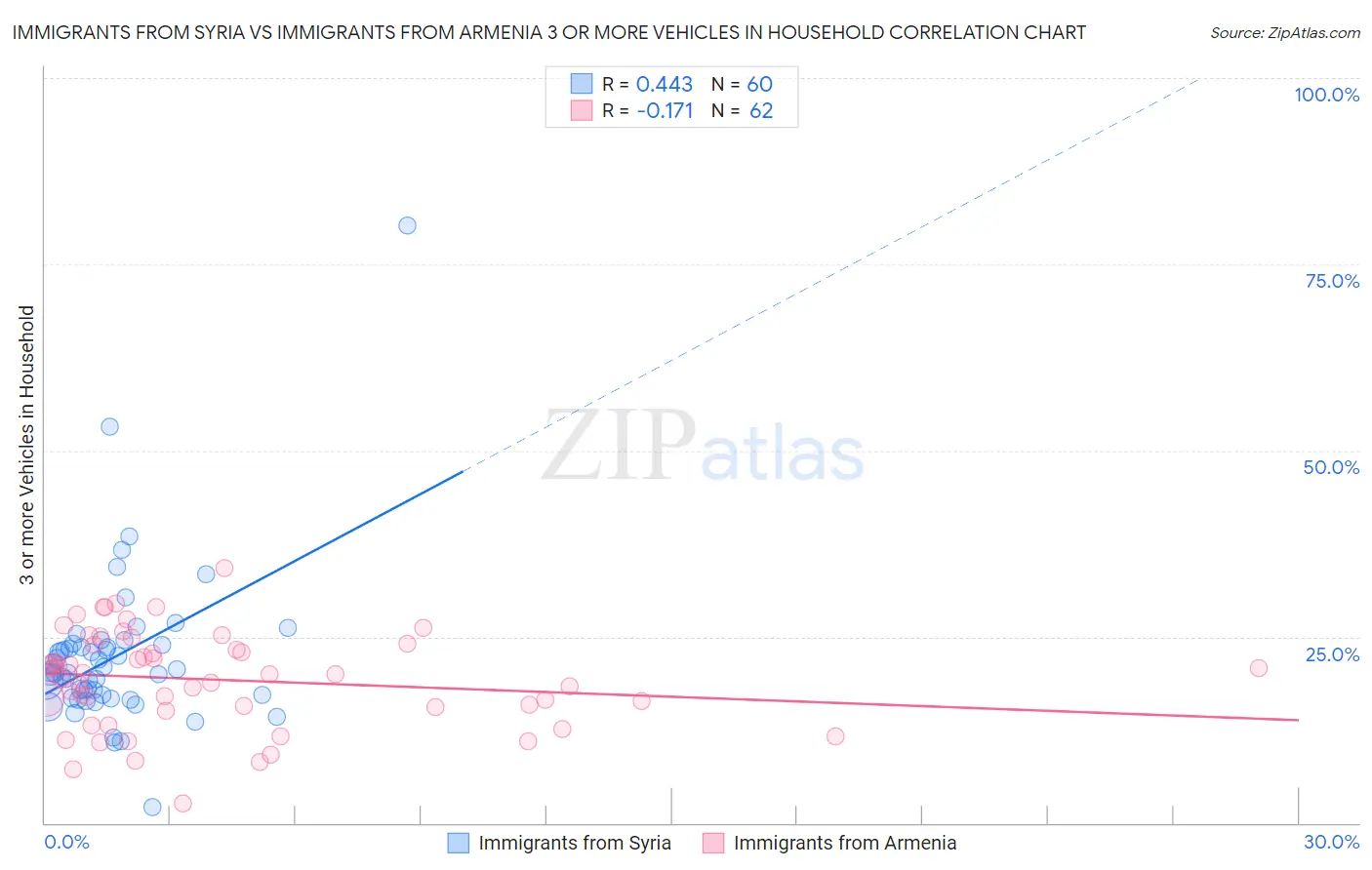 Immigrants from Syria vs Immigrants from Armenia 3 or more Vehicles in Household