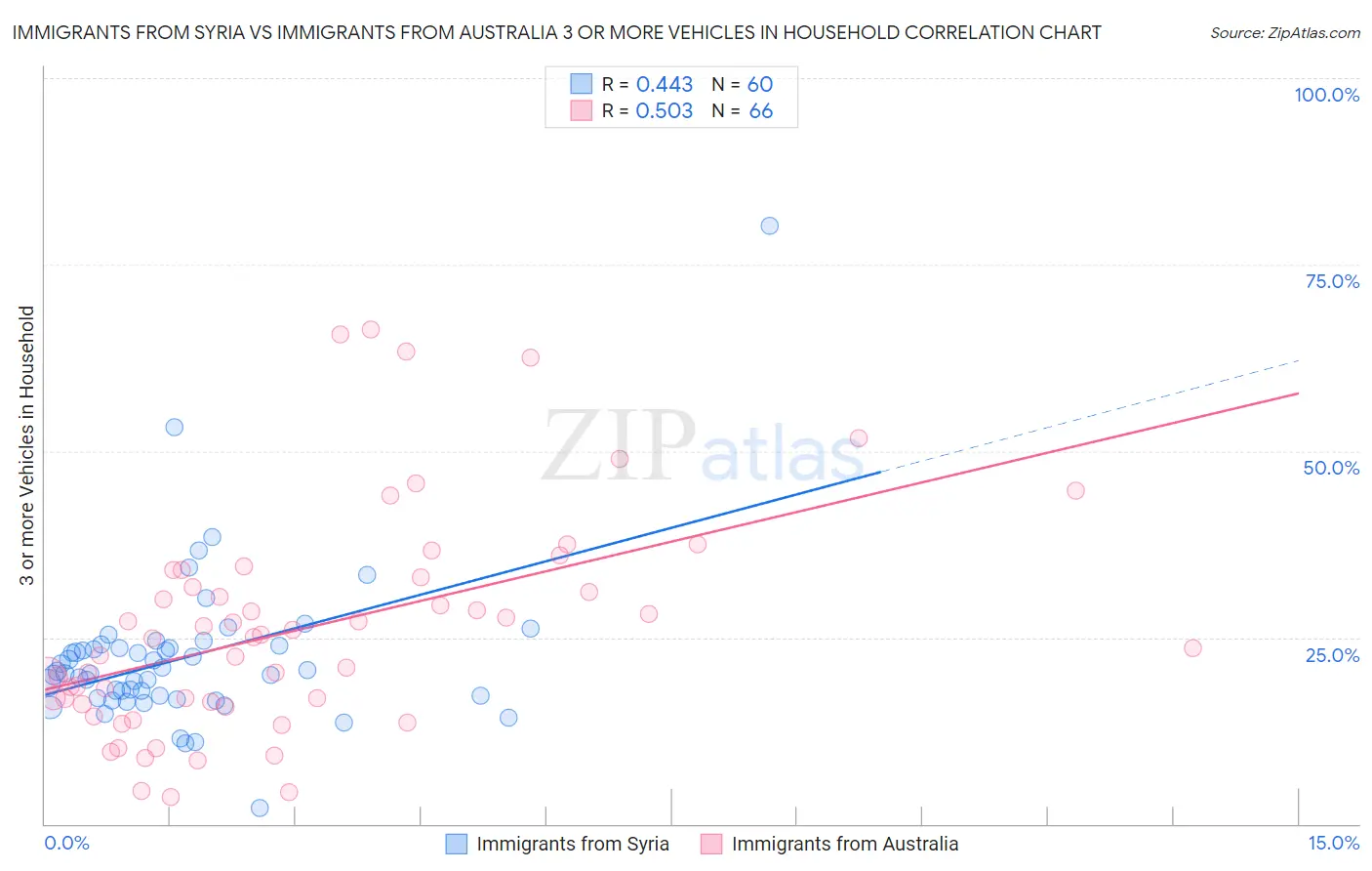 Immigrants from Syria vs Immigrants from Australia 3 or more Vehicles in Household