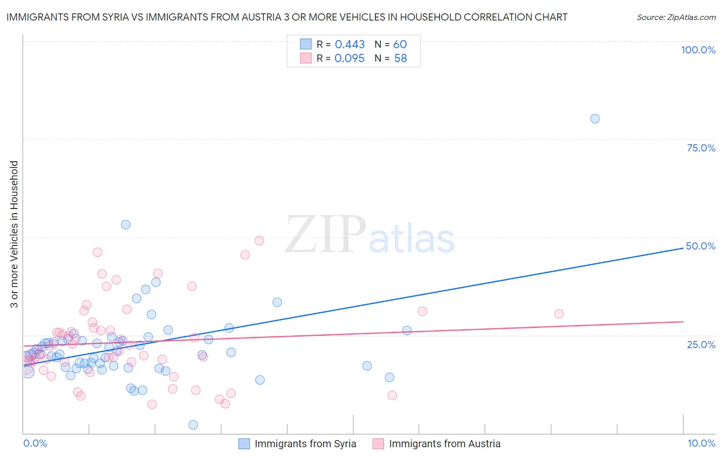 Immigrants from Syria vs Immigrants from Austria 3 or more Vehicles in Household