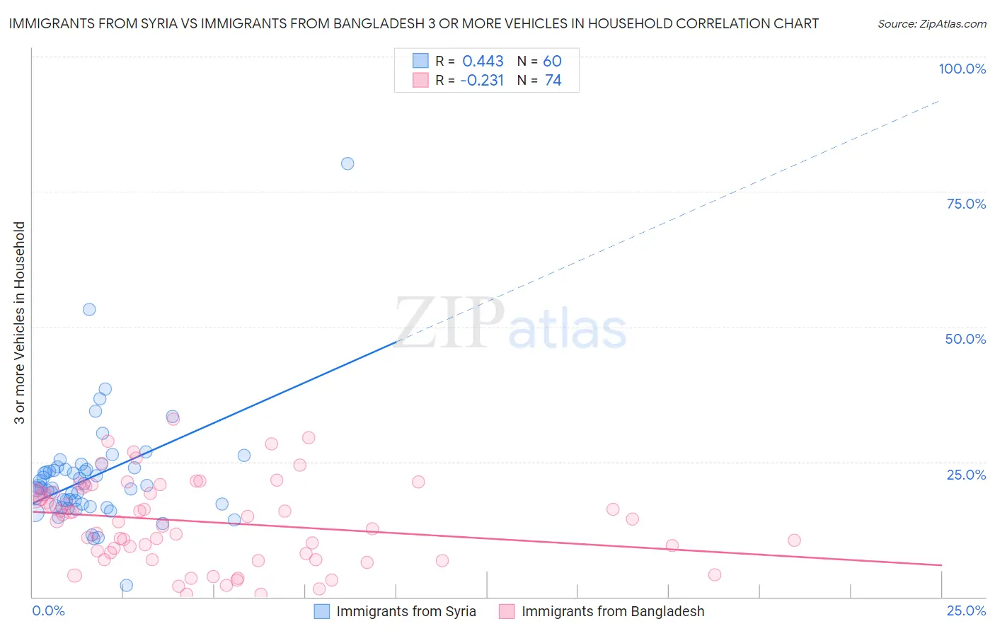 Immigrants from Syria vs Immigrants from Bangladesh 3 or more Vehicles in Household