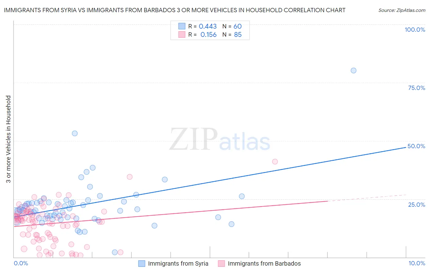 Immigrants from Syria vs Immigrants from Barbados 3 or more Vehicles in Household