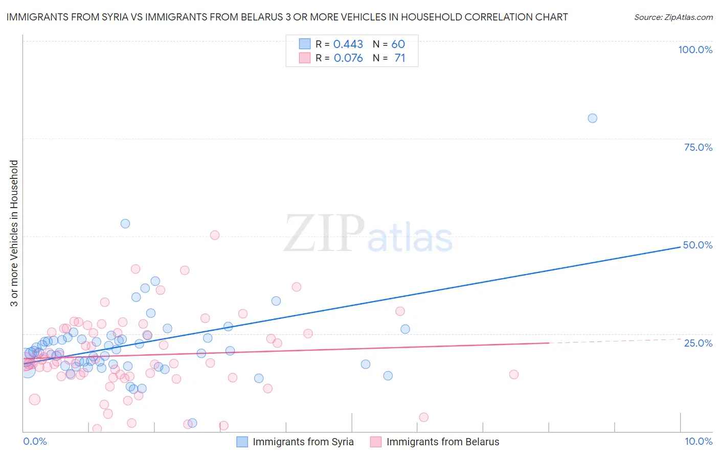 Immigrants from Syria vs Immigrants from Belarus 3 or more Vehicles in Household