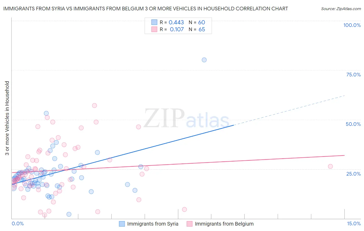 Immigrants from Syria vs Immigrants from Belgium 3 or more Vehicles in Household