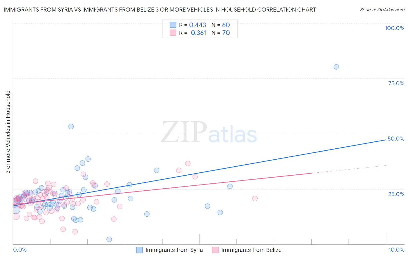 Immigrants from Syria vs Immigrants from Belize 3 or more Vehicles in Household