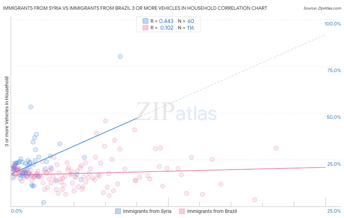 Immigrants from Syria vs Immigrants from Brazil 3 or more Vehicles in Household