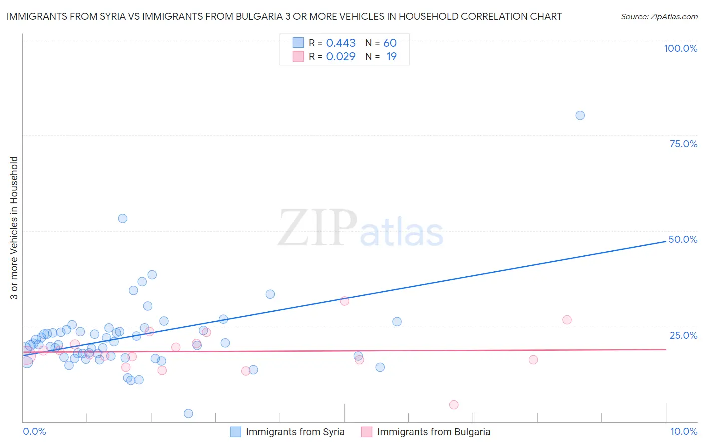 Immigrants from Syria vs Immigrants from Bulgaria 3 or more Vehicles in Household