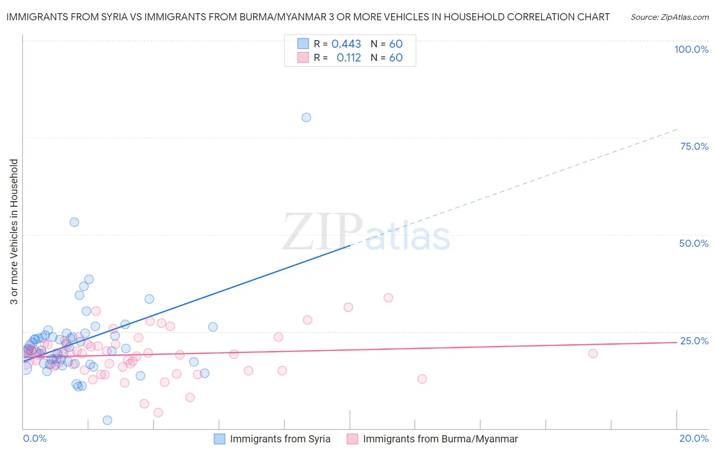 Immigrants from Syria vs Immigrants from Burma/Myanmar 3 or more Vehicles in Household
