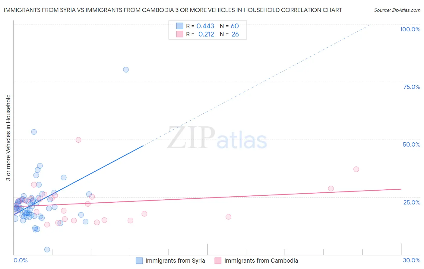 Immigrants from Syria vs Immigrants from Cambodia 3 or more Vehicles in Household