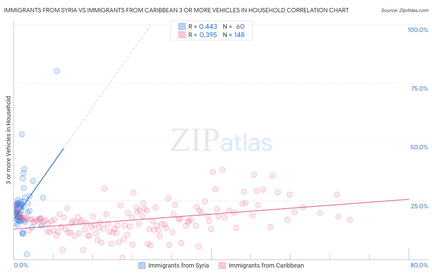 Immigrants from Syria vs Immigrants from Caribbean 3 or more Vehicles in Household