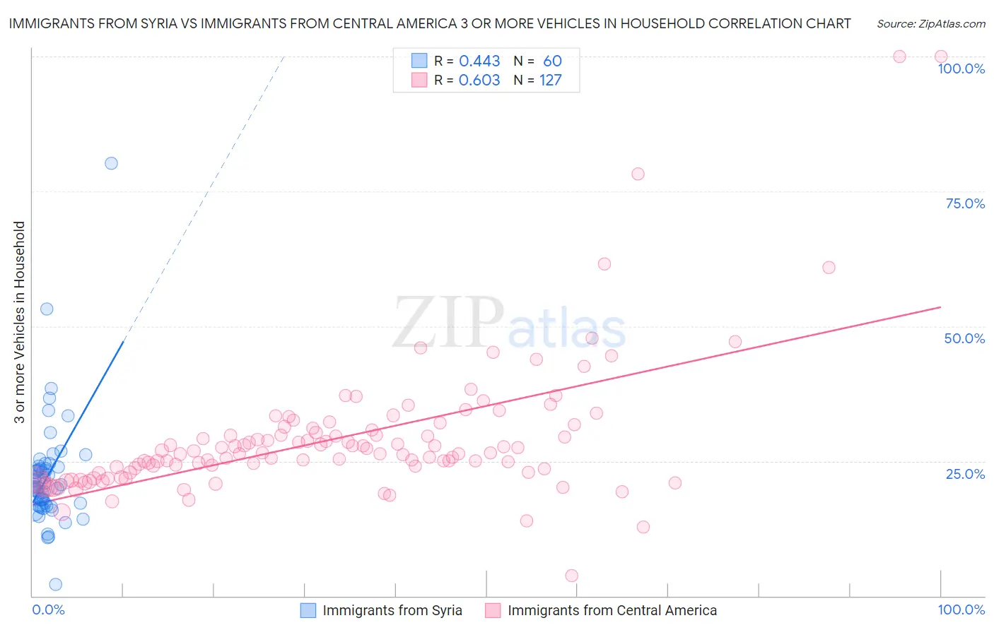 Immigrants from Syria vs Immigrants from Central America 3 or more Vehicles in Household