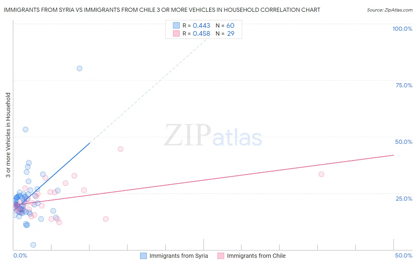 Immigrants from Syria vs Immigrants from Chile 3 or more Vehicles in Household