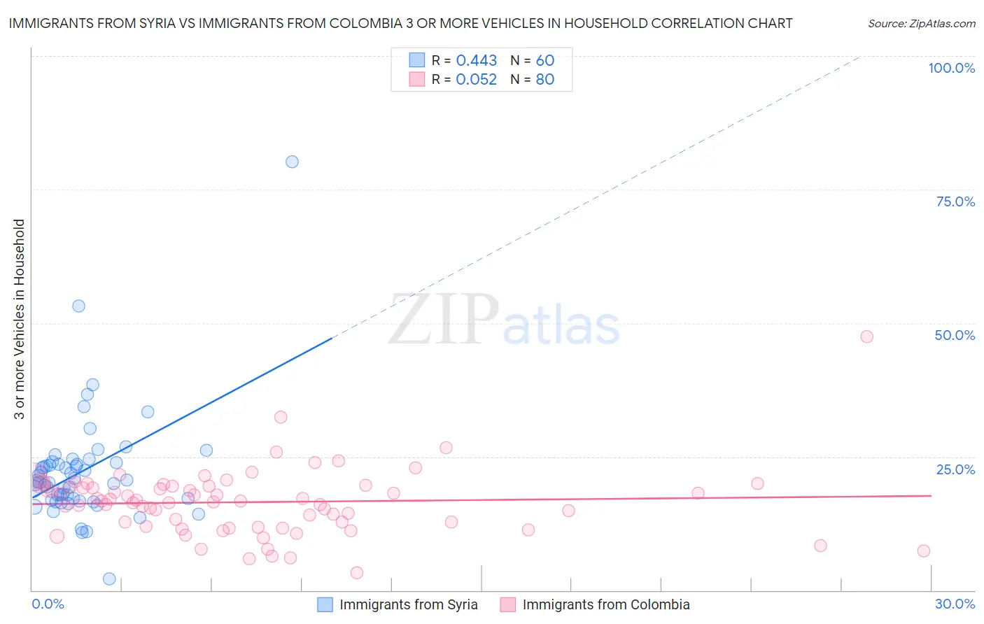 Immigrants from Syria vs Immigrants from Colombia 3 or more Vehicles in Household