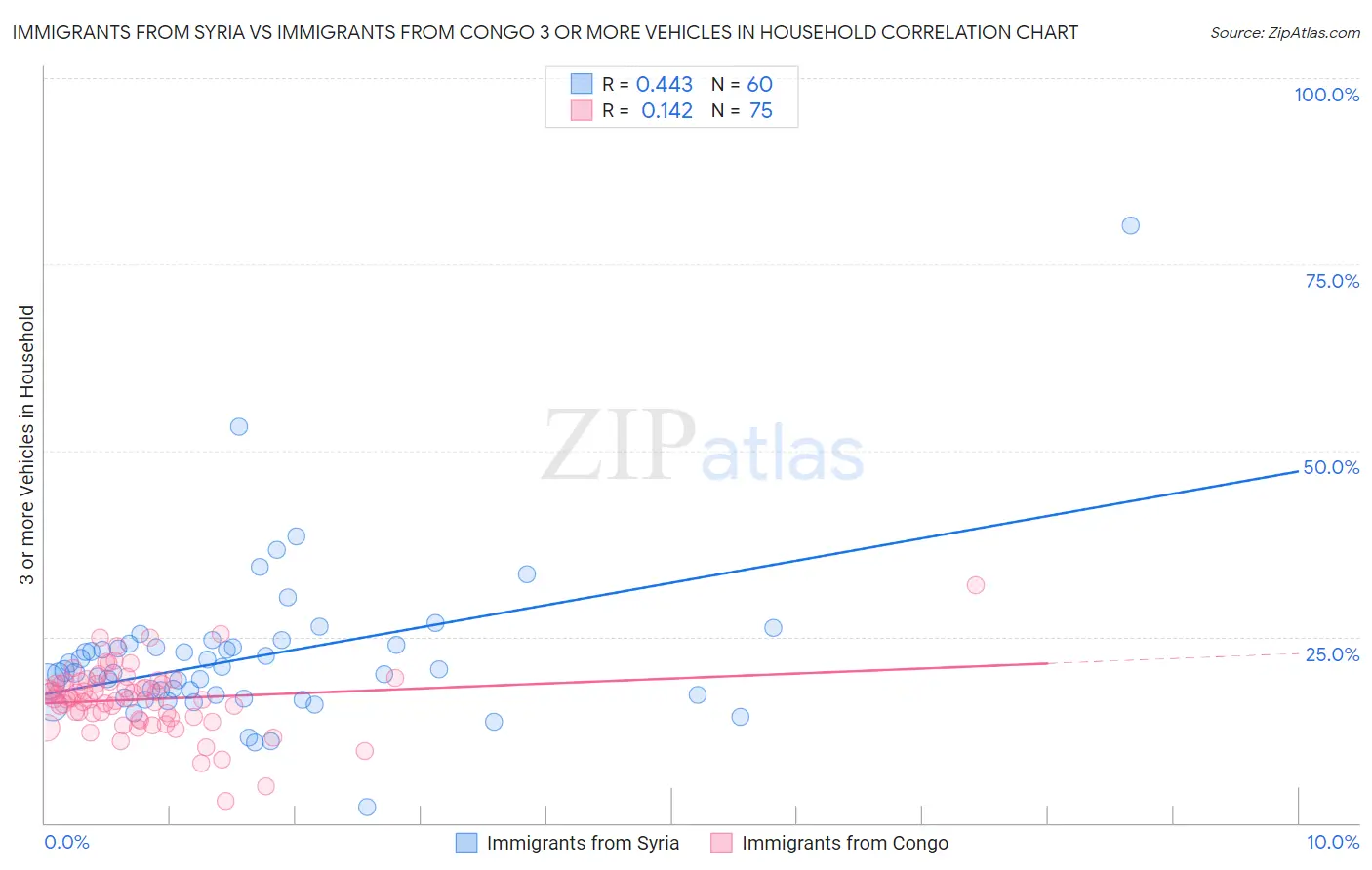 Immigrants from Syria vs Immigrants from Congo 3 or more Vehicles in Household