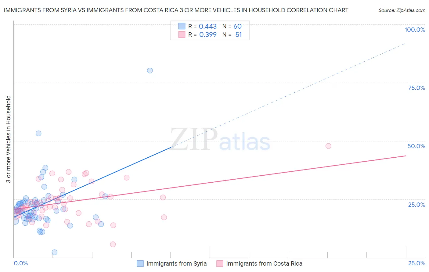 Immigrants from Syria vs Immigrants from Costa Rica 3 or more Vehicles in Household