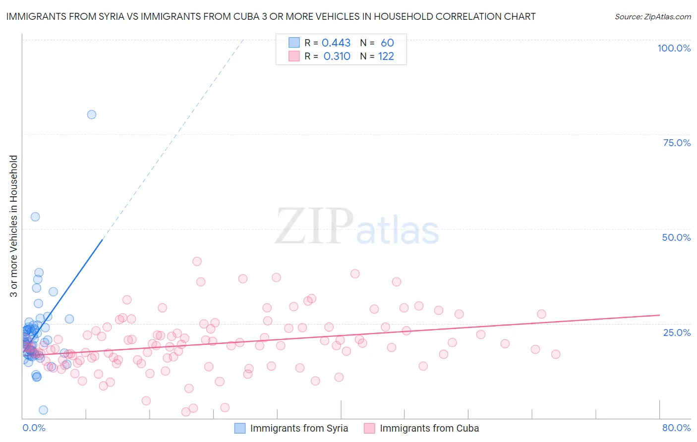 Immigrants from Syria vs Immigrants from Cuba 3 or more Vehicles in Household