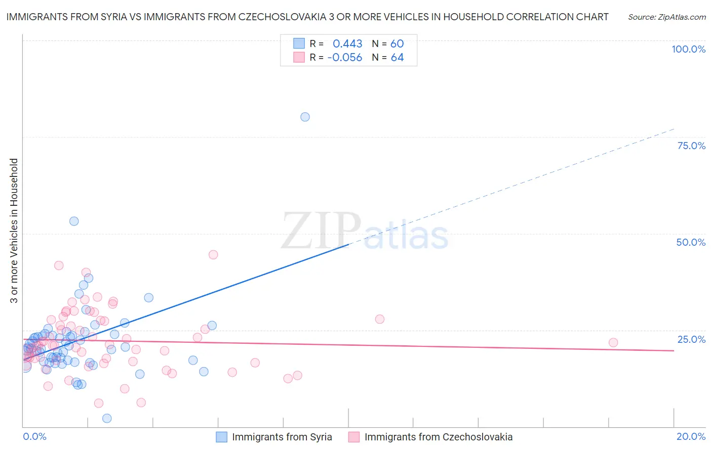 Immigrants from Syria vs Immigrants from Czechoslovakia 3 or more Vehicles in Household