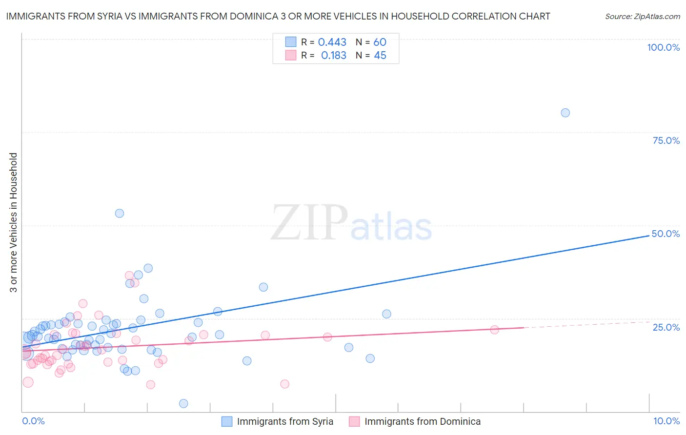 Immigrants from Syria vs Immigrants from Dominica 3 or more Vehicles in Household