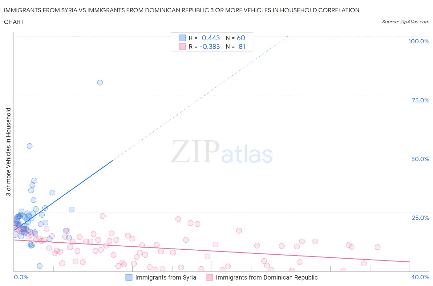 Immigrants from Syria vs Immigrants from Dominican Republic 3 or more Vehicles in Household