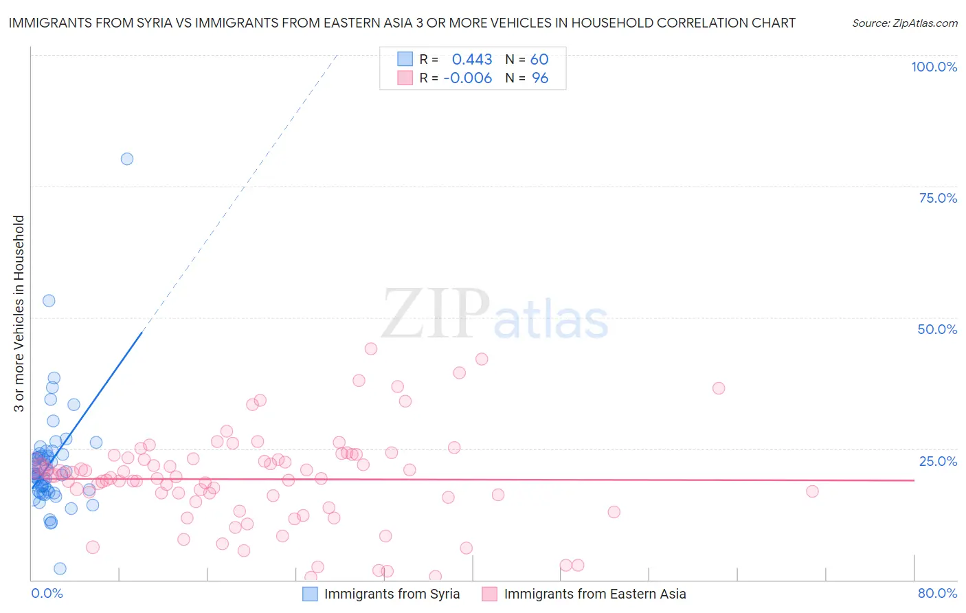 Immigrants from Syria vs Immigrants from Eastern Asia 3 or more Vehicles in Household