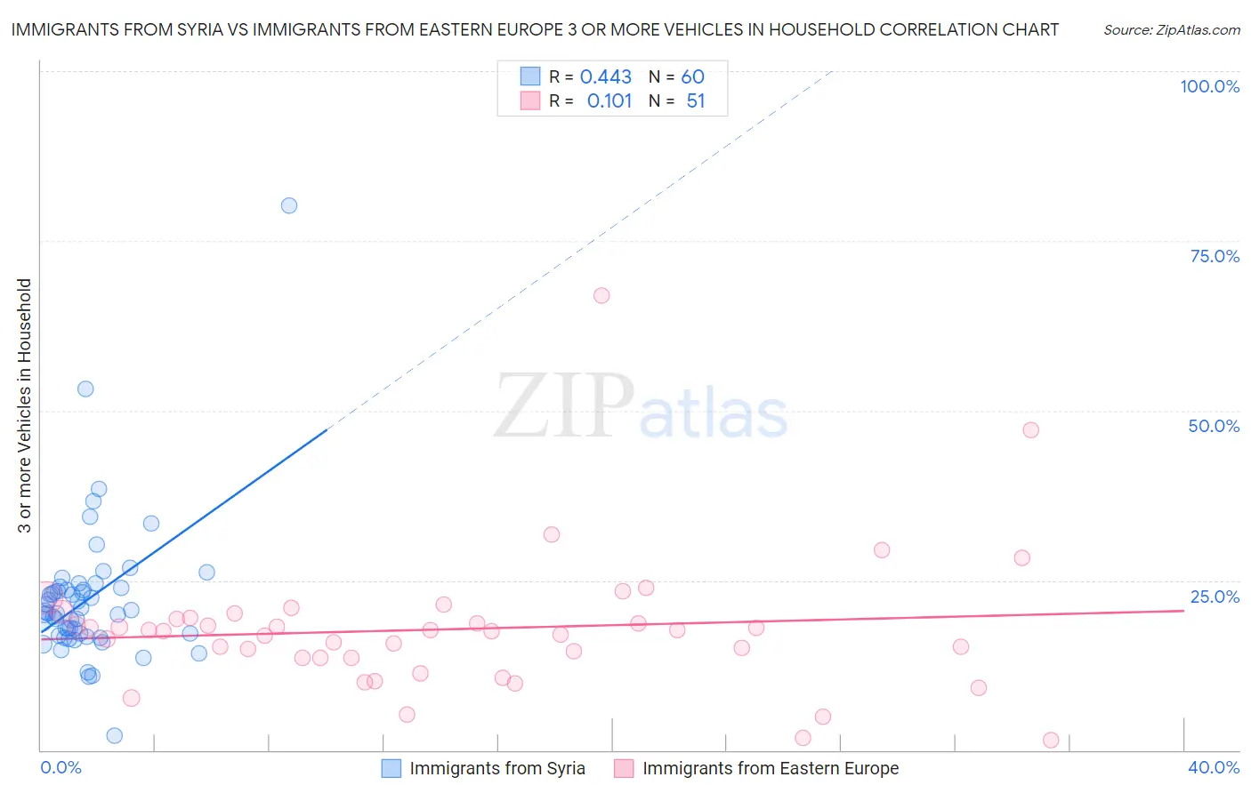 Immigrants from Syria vs Immigrants from Eastern Europe 3 or more Vehicles in Household