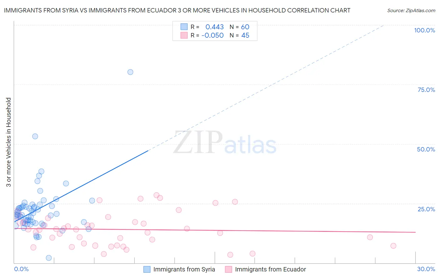Immigrants from Syria vs Immigrants from Ecuador 3 or more Vehicles in Household