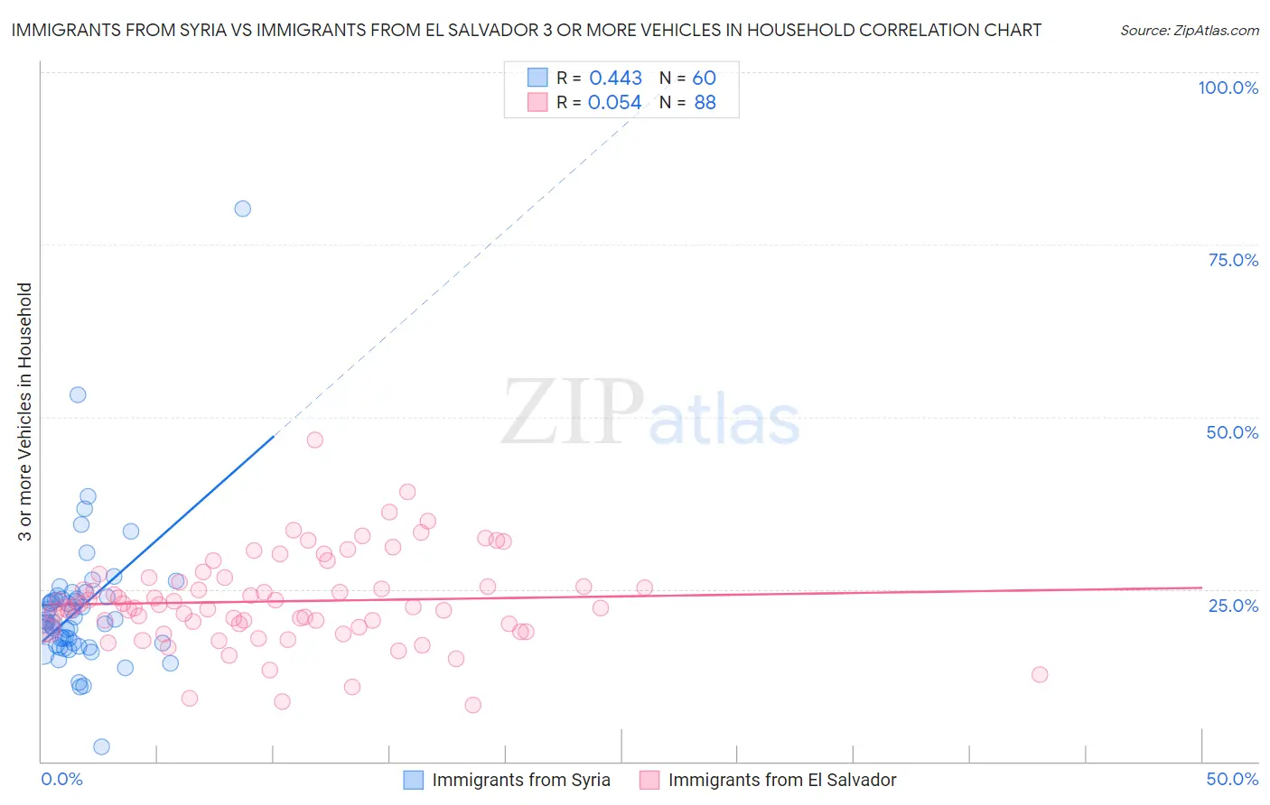 Immigrants from Syria vs Immigrants from El Salvador 3 or more Vehicles in Household