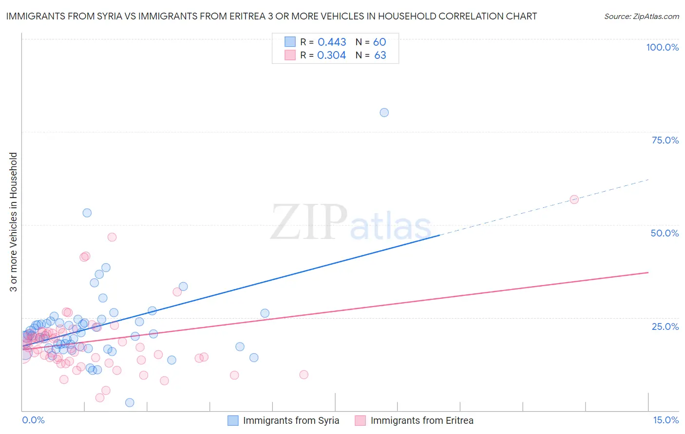 Immigrants from Syria vs Immigrants from Eritrea 3 or more Vehicles in Household