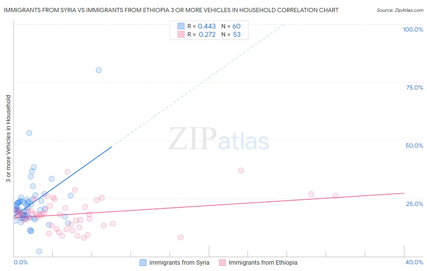 Immigrants from Syria vs Immigrants from Ethiopia 3 or more Vehicles in Household