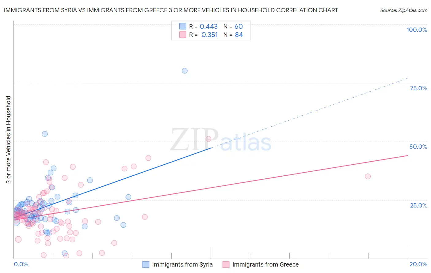 Immigrants from Syria vs Immigrants from Greece 3 or more Vehicles in Household