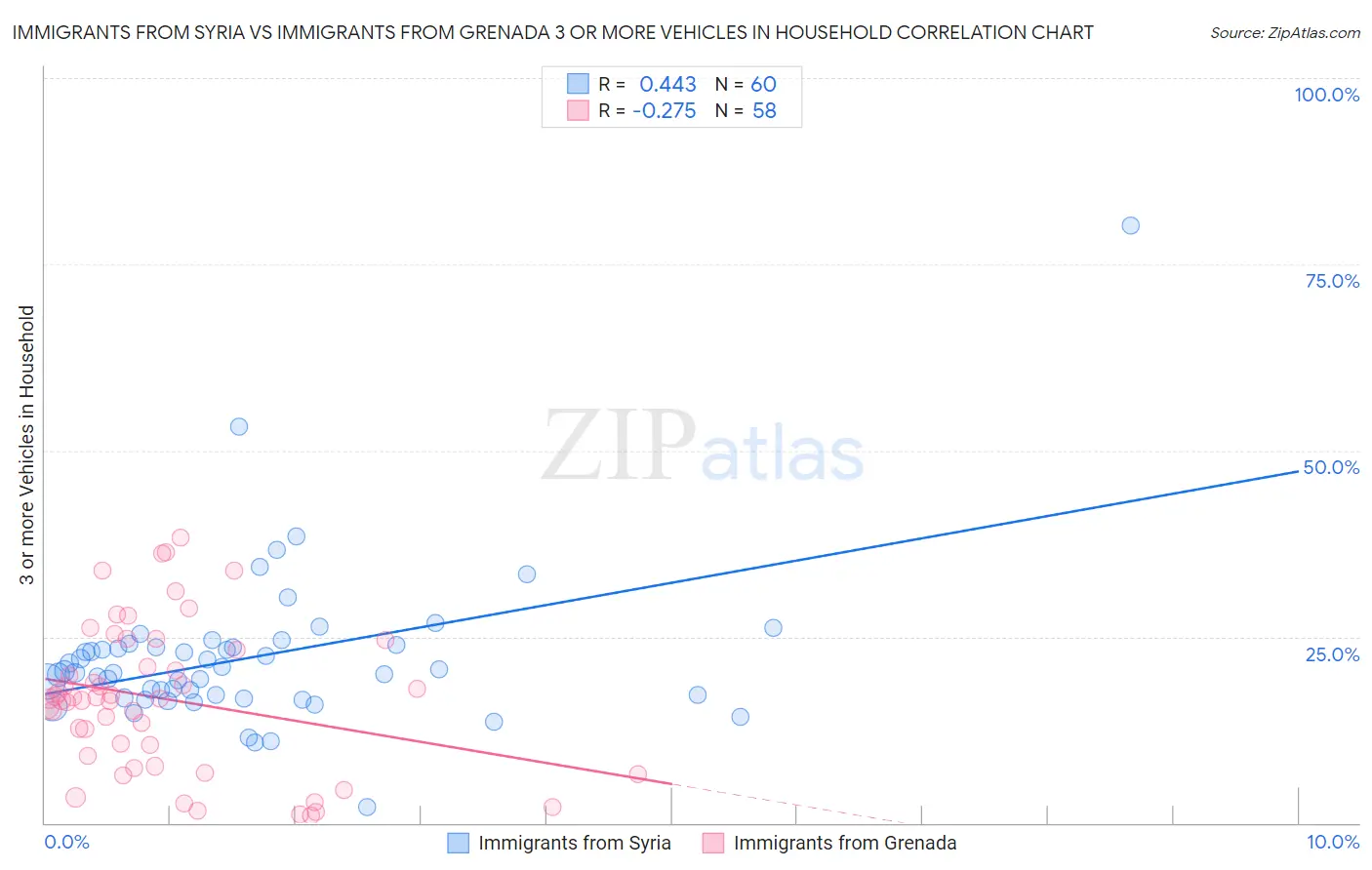 Immigrants from Syria vs Immigrants from Grenada 3 or more Vehicles in Household