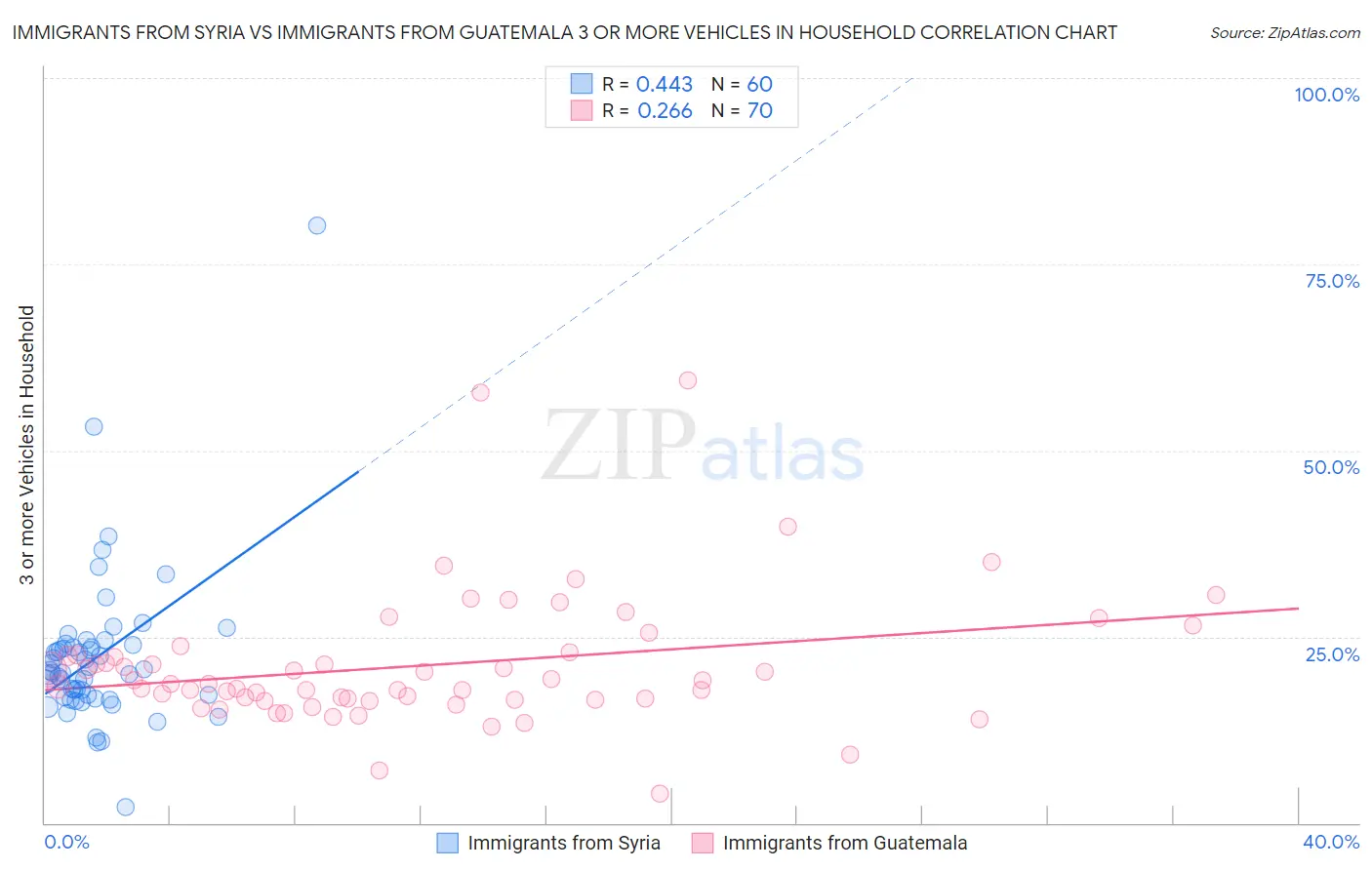 Immigrants from Syria vs Immigrants from Guatemala 3 or more Vehicles in Household