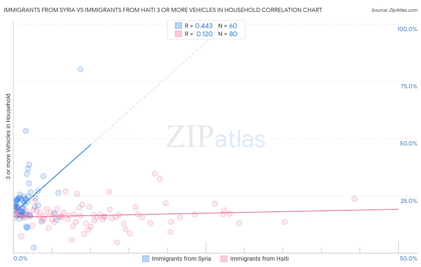 Immigrants from Syria vs Immigrants from Haiti 3 or more Vehicles in Household