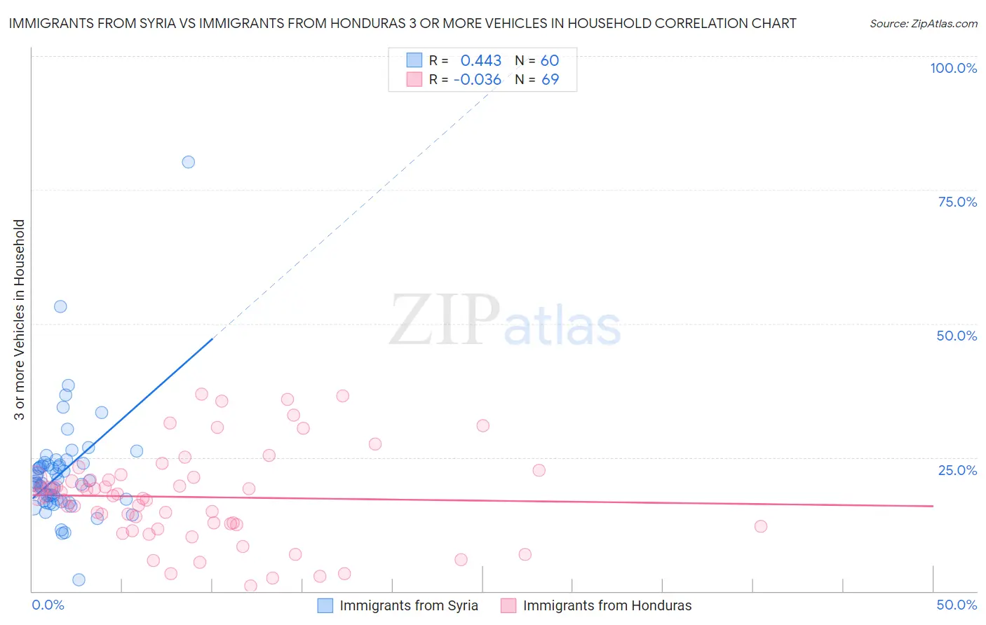 Immigrants from Syria vs Immigrants from Honduras 3 or more Vehicles in Household