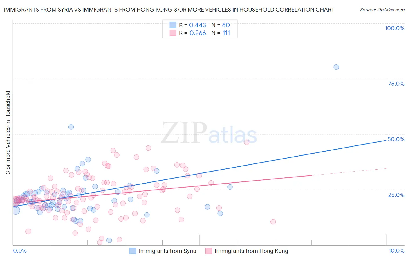 Immigrants from Syria vs Immigrants from Hong Kong 3 or more Vehicles in Household