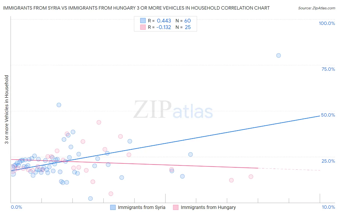 Immigrants from Syria vs Immigrants from Hungary 3 or more Vehicles in Household