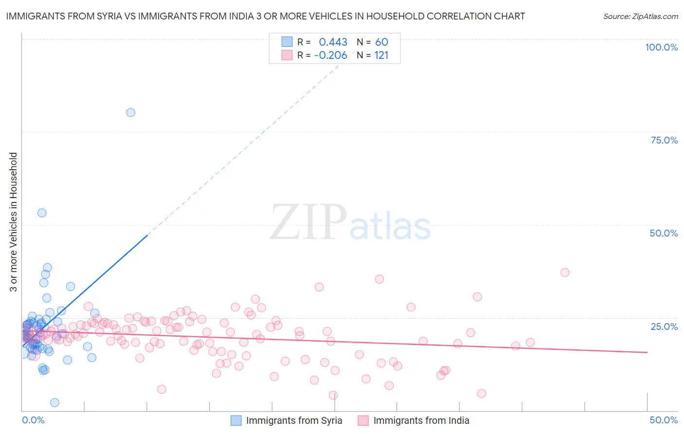 Immigrants from Syria vs Immigrants from India 3 or more Vehicles in Household