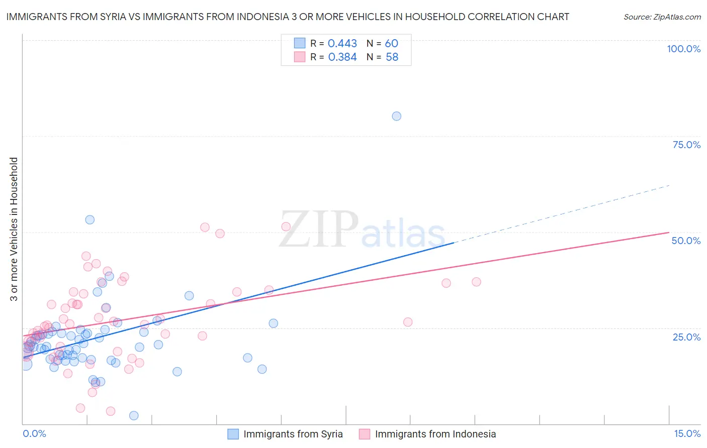 Immigrants from Syria vs Immigrants from Indonesia 3 or more Vehicles in Household