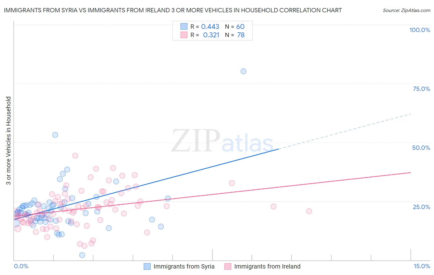 Immigrants from Syria vs Immigrants from Ireland 3 or more Vehicles in Household