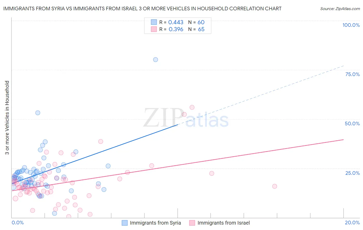 Immigrants from Syria vs Immigrants from Israel 3 or more Vehicles in Household