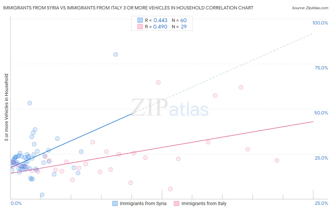Immigrants from Syria vs Immigrants from Italy 3 or more Vehicles in Household