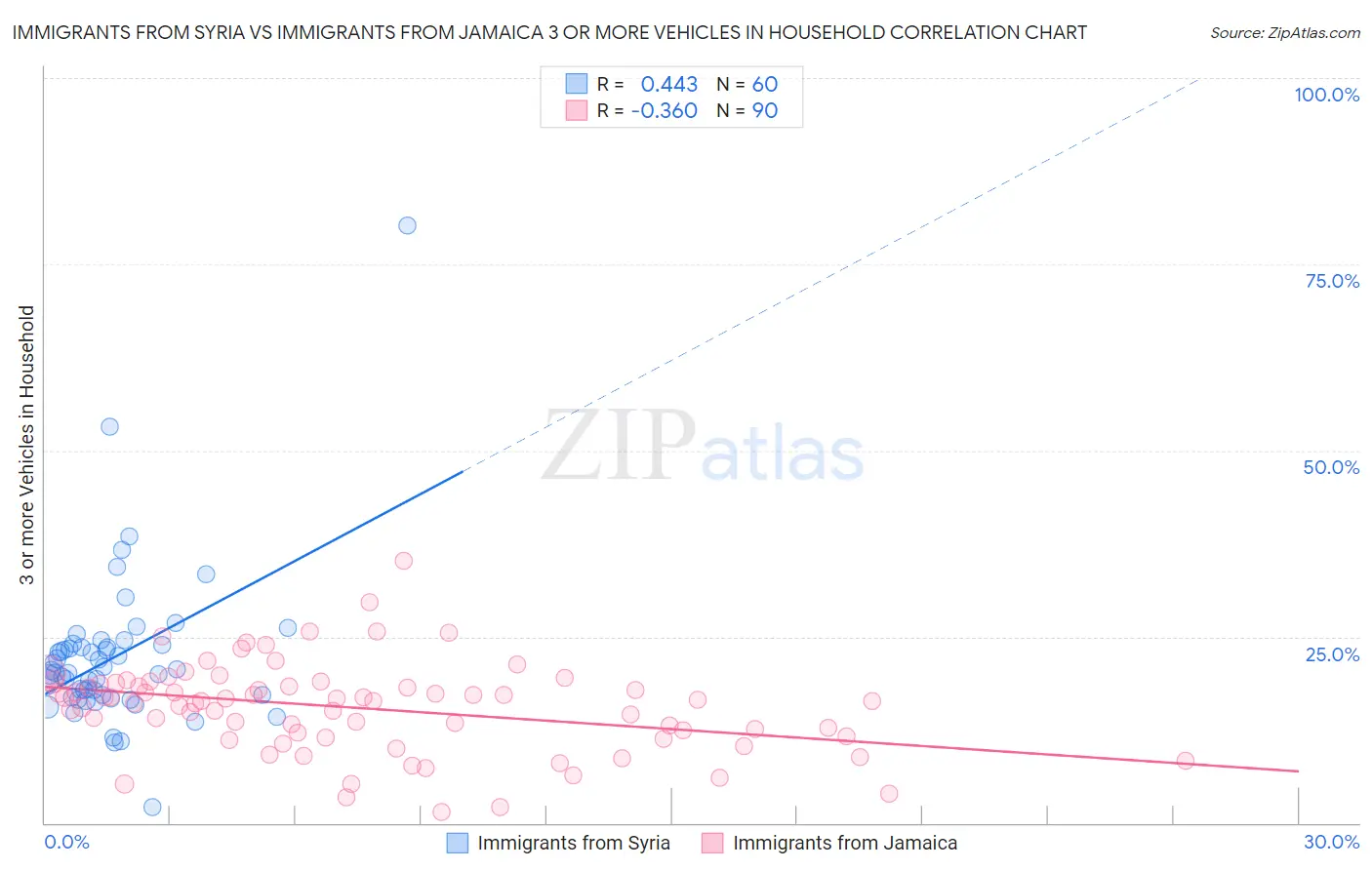 Immigrants from Syria vs Immigrants from Jamaica 3 or more Vehicles in Household