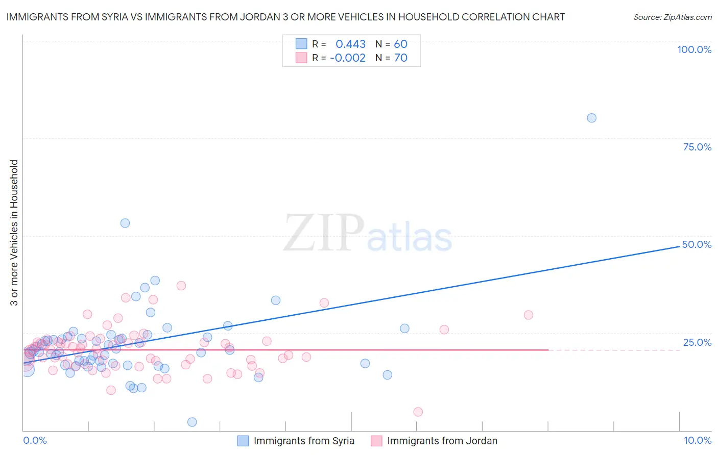 Immigrants from Syria vs Immigrants from Jordan 3 or more Vehicles in Household