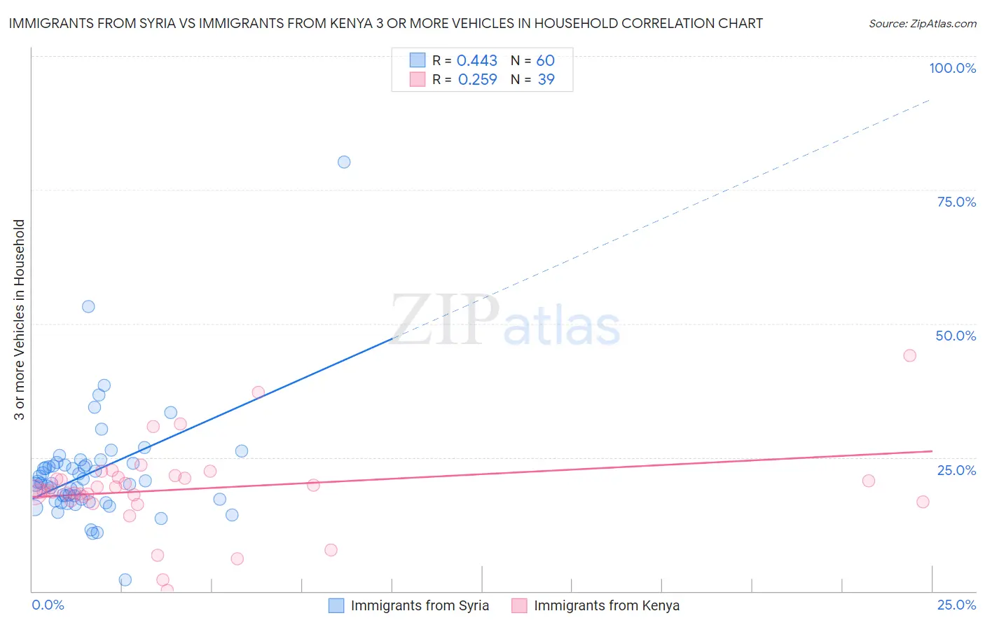 Immigrants from Syria vs Immigrants from Kenya 3 or more Vehicles in Household