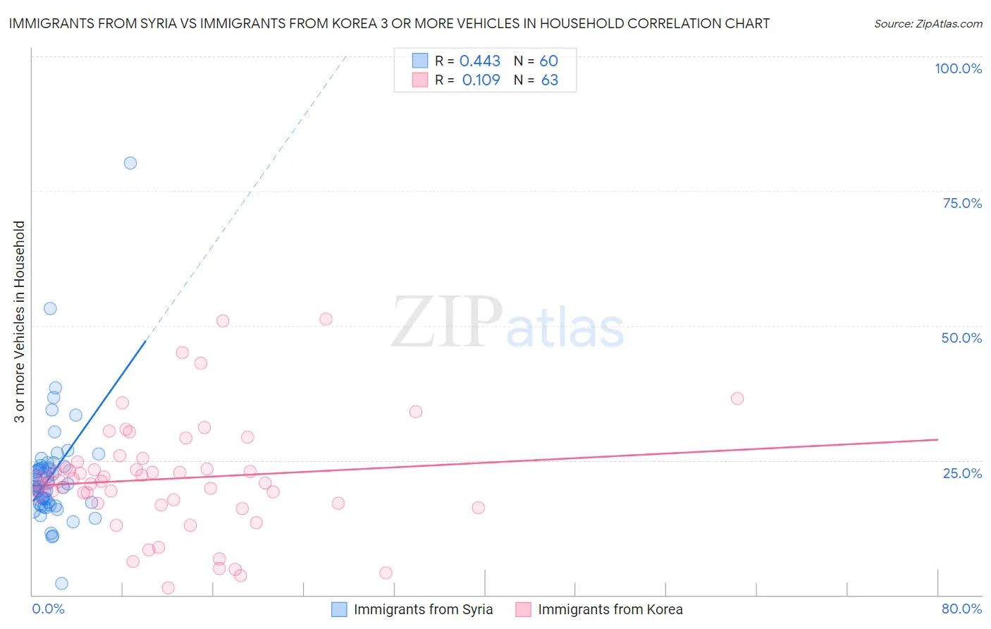 Immigrants from Syria vs Immigrants from Korea 3 or more Vehicles in Household