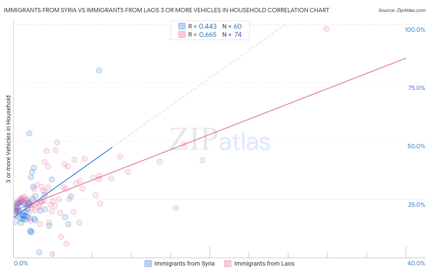 Immigrants from Syria vs Immigrants from Laos 3 or more Vehicles in Household